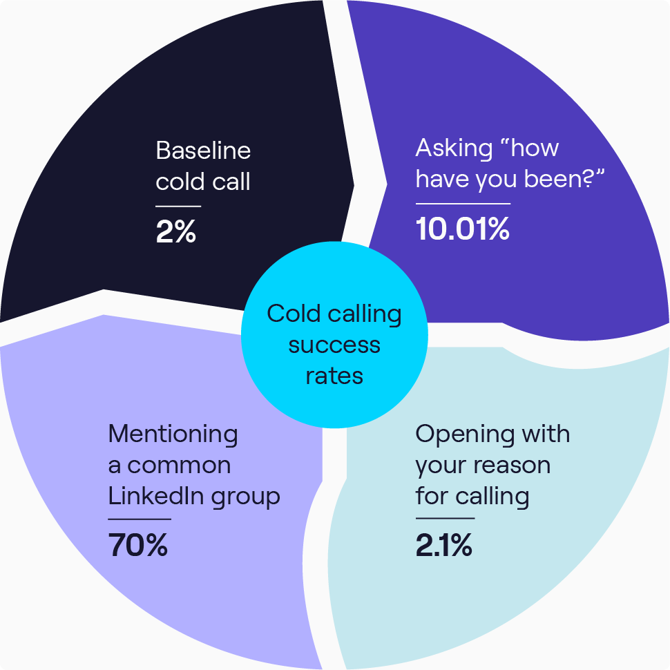 The Top Cold Calling Success Rates for 2024 Explained